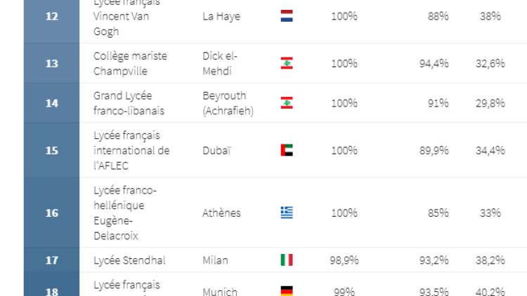 Le Lycée franco-hellénique Eugène Delacroix classé 16ᵉ au palmarès des meilleurs lycées français à l’étranger en 2025​​​​​​​ !